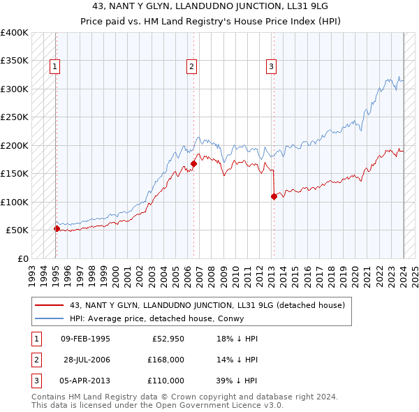 43, NANT Y GLYN, LLANDUDNO JUNCTION, LL31 9LG: Price paid vs HM Land Registry's House Price Index