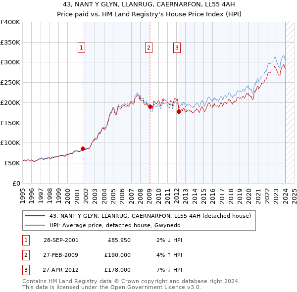 43, NANT Y GLYN, LLANRUG, CAERNARFON, LL55 4AH: Price paid vs HM Land Registry's House Price Index