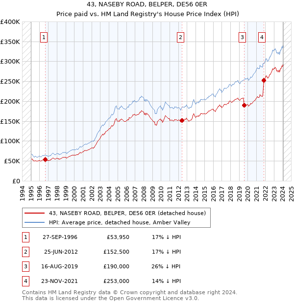 43, NASEBY ROAD, BELPER, DE56 0ER: Price paid vs HM Land Registry's House Price Index