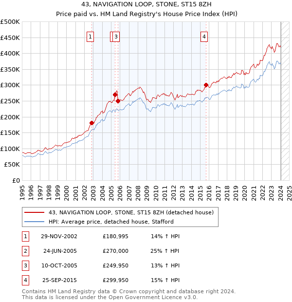 43, NAVIGATION LOOP, STONE, ST15 8ZH: Price paid vs HM Land Registry's House Price Index