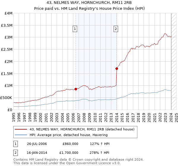 43, NELMES WAY, HORNCHURCH, RM11 2RB: Price paid vs HM Land Registry's House Price Index