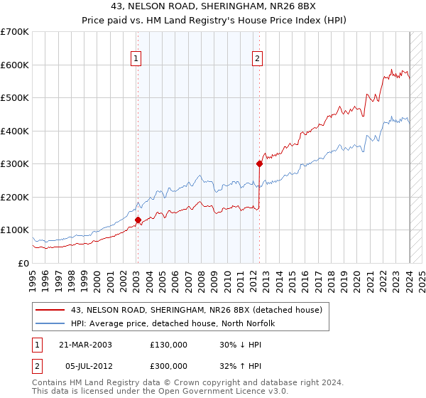 43, NELSON ROAD, SHERINGHAM, NR26 8BX: Price paid vs HM Land Registry's House Price Index
