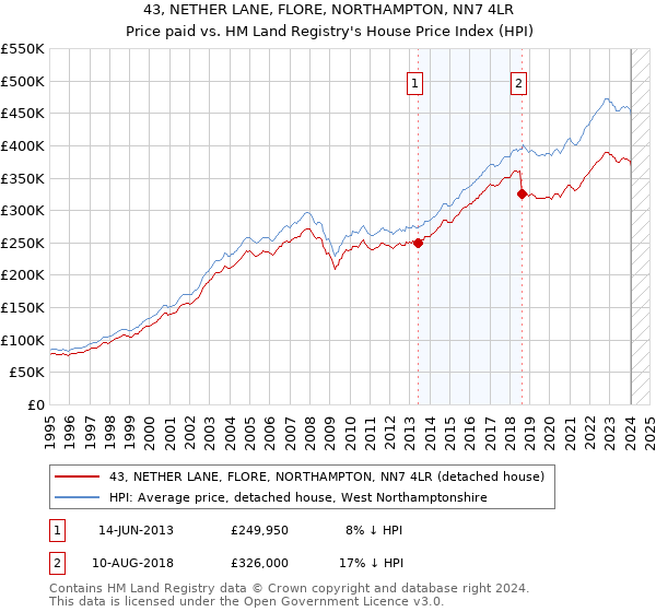 43, NETHER LANE, FLORE, NORTHAMPTON, NN7 4LR: Price paid vs HM Land Registry's House Price Index