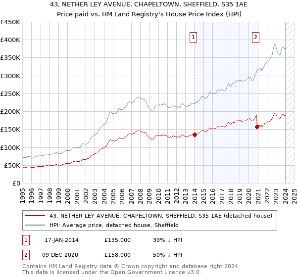 43, NETHER LEY AVENUE, CHAPELTOWN, SHEFFIELD, S35 1AE: Price paid vs HM Land Registry's House Price Index