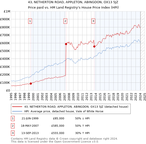43, NETHERTON ROAD, APPLETON, ABINGDON, OX13 5JZ: Price paid vs HM Land Registry's House Price Index