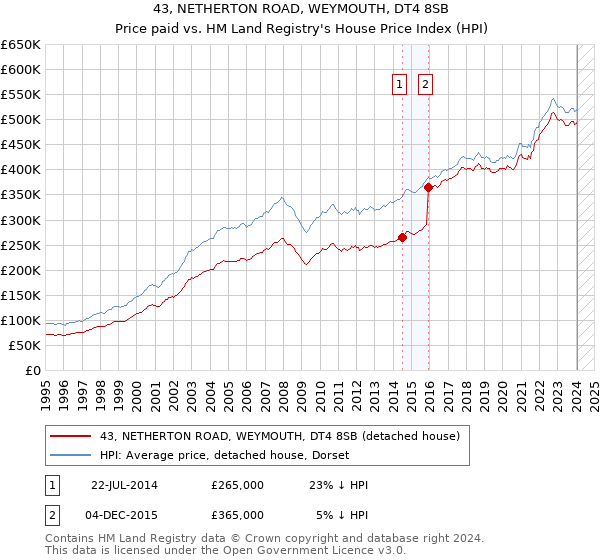 43, NETHERTON ROAD, WEYMOUTH, DT4 8SB: Price paid vs HM Land Registry's House Price Index