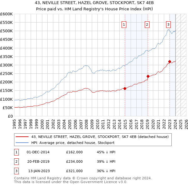 43, NEVILLE STREET, HAZEL GROVE, STOCKPORT, SK7 4EB: Price paid vs HM Land Registry's House Price Index