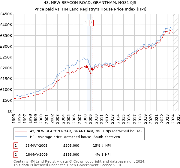 43, NEW BEACON ROAD, GRANTHAM, NG31 9JS: Price paid vs HM Land Registry's House Price Index