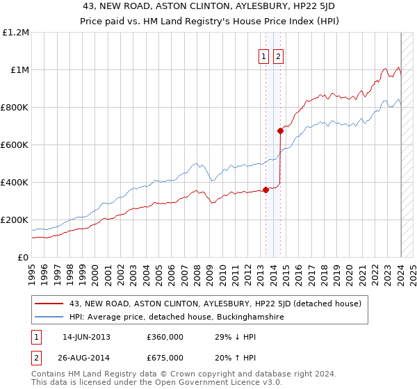 43, NEW ROAD, ASTON CLINTON, AYLESBURY, HP22 5JD: Price paid vs HM Land Registry's House Price Index
