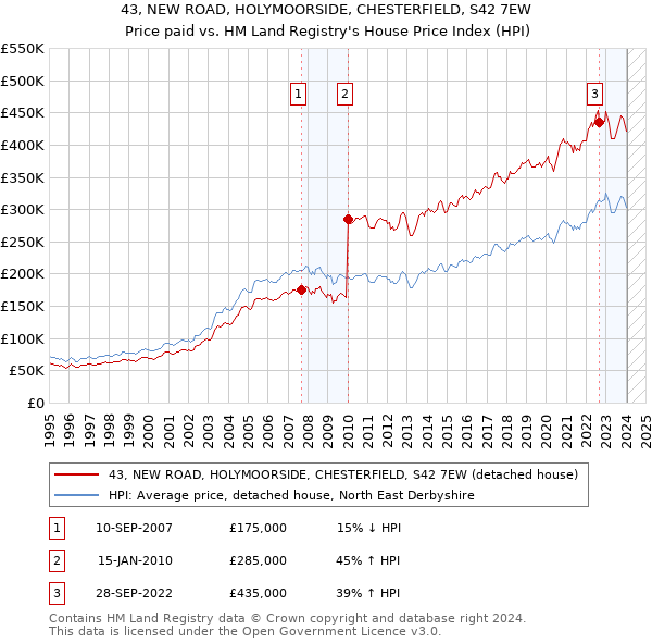 43, NEW ROAD, HOLYMOORSIDE, CHESTERFIELD, S42 7EW: Price paid vs HM Land Registry's House Price Index