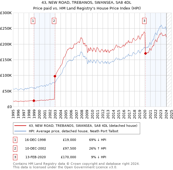 43, NEW ROAD, TREBANOS, SWANSEA, SA8 4DL: Price paid vs HM Land Registry's House Price Index