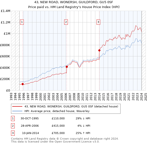43, NEW ROAD, WONERSH, GUILDFORD, GU5 0SF: Price paid vs HM Land Registry's House Price Index