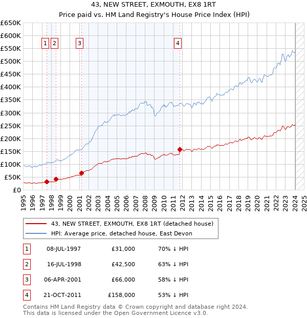 43, NEW STREET, EXMOUTH, EX8 1RT: Price paid vs HM Land Registry's House Price Index