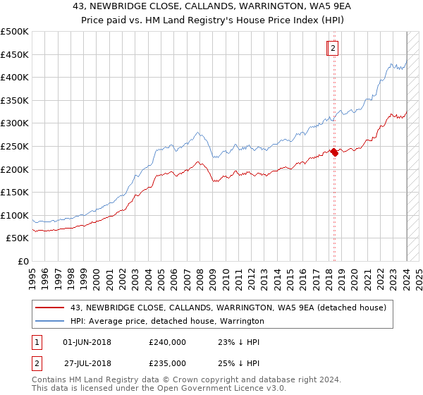 43, NEWBRIDGE CLOSE, CALLANDS, WARRINGTON, WA5 9EA: Price paid vs HM Land Registry's House Price Index