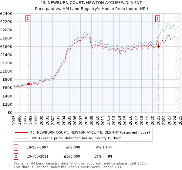43, NEWBURN COURT, NEWTON AYCLIFFE, DL5 4NT: Price paid vs HM Land Registry's House Price Index