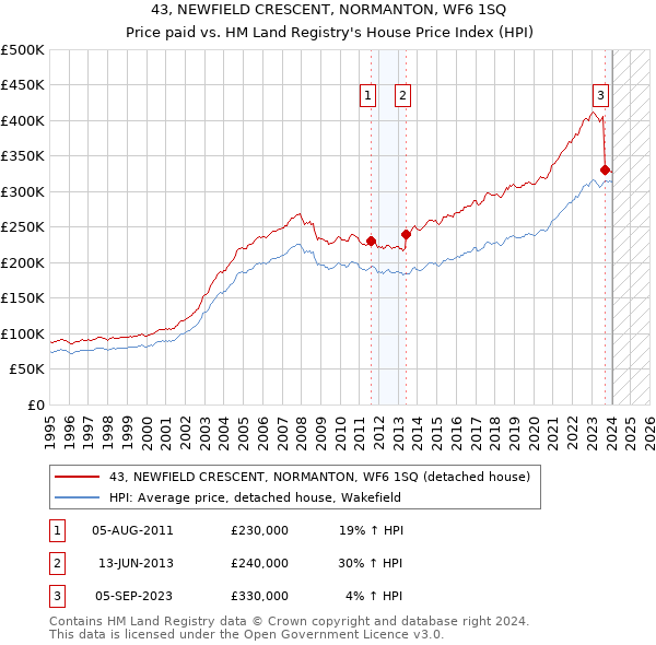 43, NEWFIELD CRESCENT, NORMANTON, WF6 1SQ: Price paid vs HM Land Registry's House Price Index