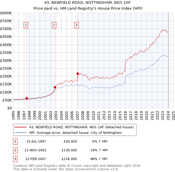 43, NEWFIELD ROAD, NOTTINGHAM, NG5 1HF: Price paid vs HM Land Registry's House Price Index