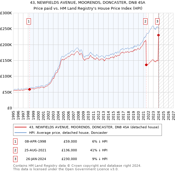 43, NEWFIELDS AVENUE, MOORENDS, DONCASTER, DN8 4SA: Price paid vs HM Land Registry's House Price Index