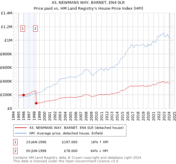 43, NEWMANS WAY, BARNET, EN4 0LR: Price paid vs HM Land Registry's House Price Index