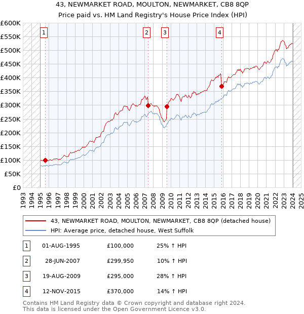 43, NEWMARKET ROAD, MOULTON, NEWMARKET, CB8 8QP: Price paid vs HM Land Registry's House Price Index