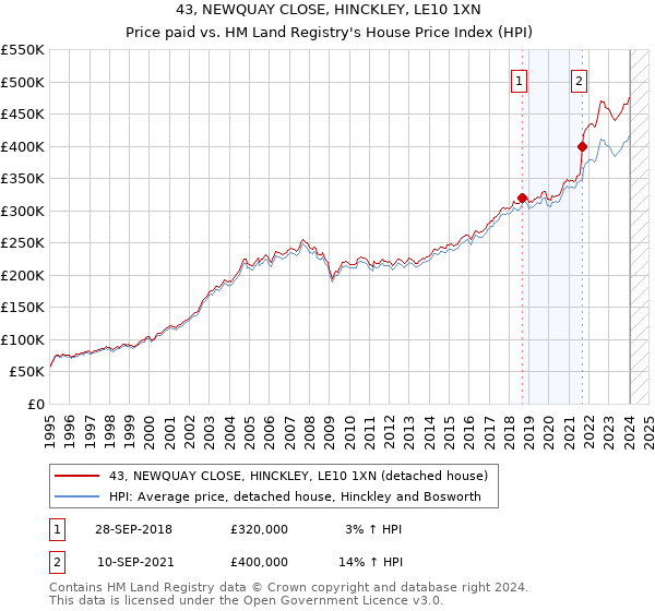 43, NEWQUAY CLOSE, HINCKLEY, LE10 1XN: Price paid vs HM Land Registry's House Price Index