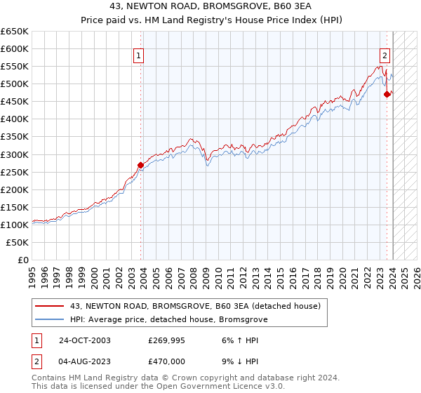 43, NEWTON ROAD, BROMSGROVE, B60 3EA: Price paid vs HM Land Registry's House Price Index