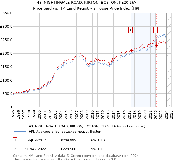43, NIGHTINGALE ROAD, KIRTON, BOSTON, PE20 1FA: Price paid vs HM Land Registry's House Price Index