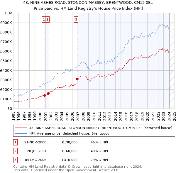 43, NINE ASHES ROAD, STONDON MASSEY, BRENTWOOD, CM15 0EL: Price paid vs HM Land Registry's House Price Index