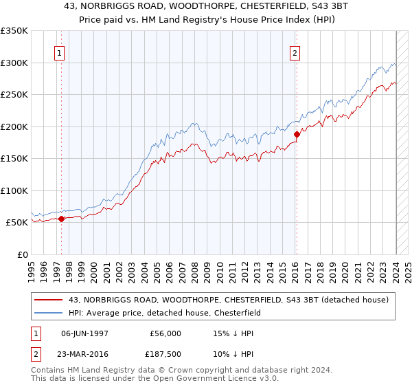 43, NORBRIGGS ROAD, WOODTHORPE, CHESTERFIELD, S43 3BT: Price paid vs HM Land Registry's House Price Index