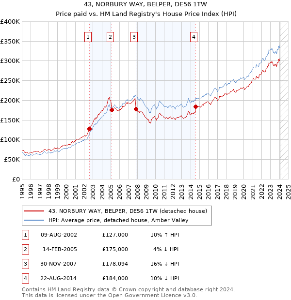 43, NORBURY WAY, BELPER, DE56 1TW: Price paid vs HM Land Registry's House Price Index