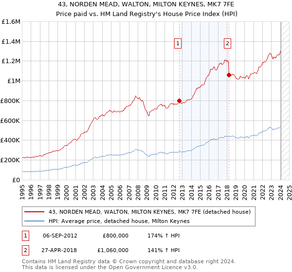 43, NORDEN MEAD, WALTON, MILTON KEYNES, MK7 7FE: Price paid vs HM Land Registry's House Price Index