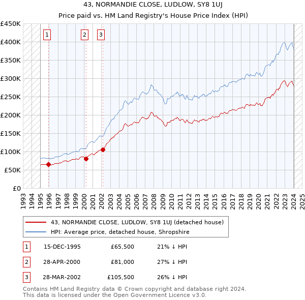 43, NORMANDIE CLOSE, LUDLOW, SY8 1UJ: Price paid vs HM Land Registry's House Price Index