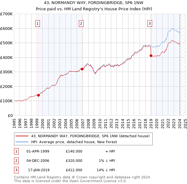 43, NORMANDY WAY, FORDINGBRIDGE, SP6 1NW: Price paid vs HM Land Registry's House Price Index