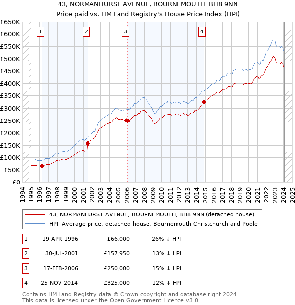 43, NORMANHURST AVENUE, BOURNEMOUTH, BH8 9NN: Price paid vs HM Land Registry's House Price Index