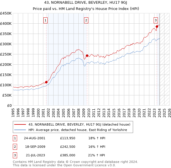 43, NORNABELL DRIVE, BEVERLEY, HU17 9GJ: Price paid vs HM Land Registry's House Price Index