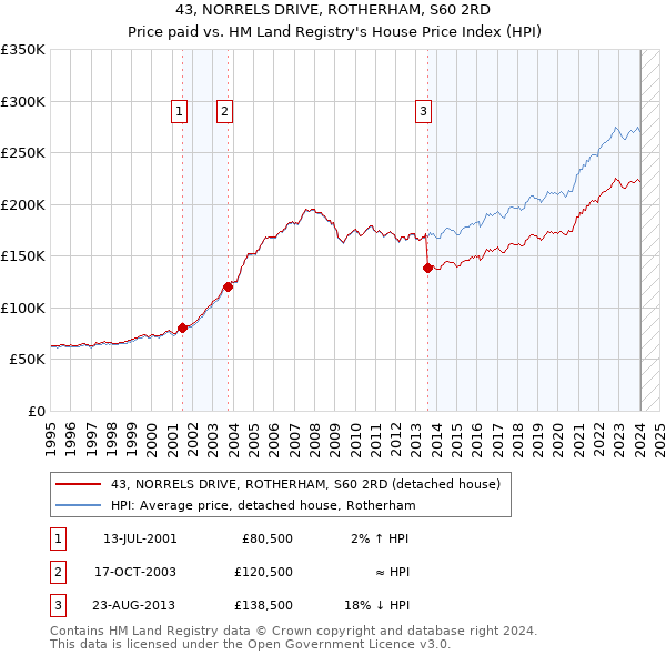43, NORRELS DRIVE, ROTHERHAM, S60 2RD: Price paid vs HM Land Registry's House Price Index