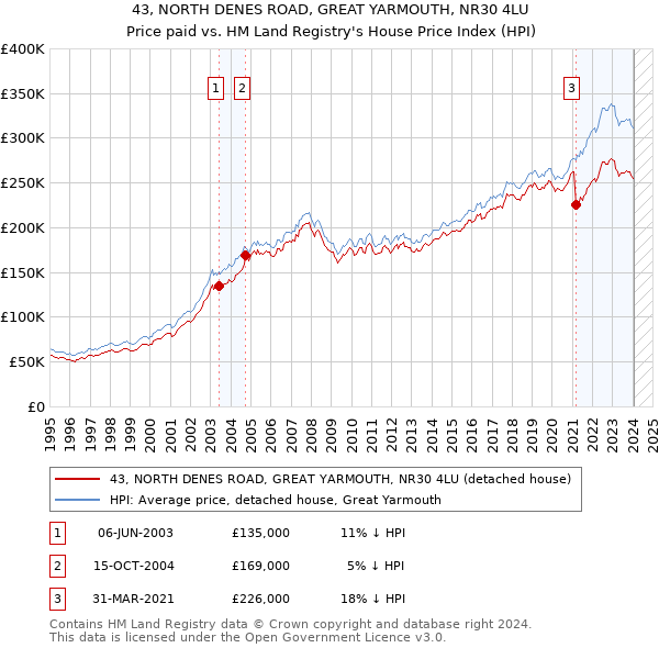 43, NORTH DENES ROAD, GREAT YARMOUTH, NR30 4LU: Price paid vs HM Land Registry's House Price Index