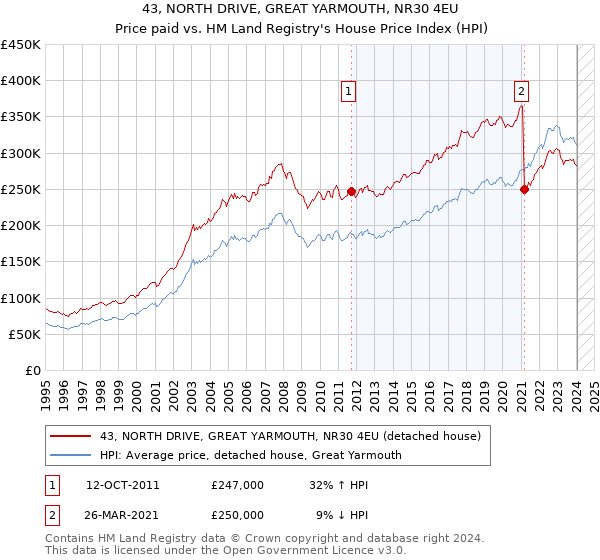 43, NORTH DRIVE, GREAT YARMOUTH, NR30 4EU: Price paid vs HM Land Registry's House Price Index