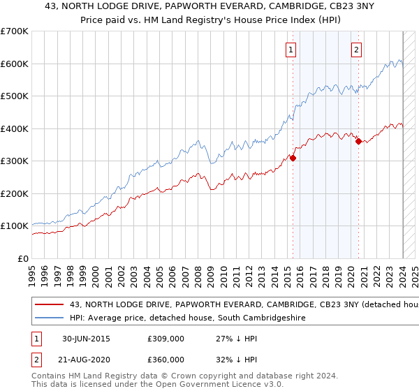 43, NORTH LODGE DRIVE, PAPWORTH EVERARD, CAMBRIDGE, CB23 3NY: Price paid vs HM Land Registry's House Price Index
