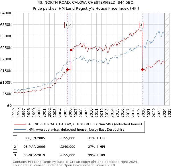 43, NORTH ROAD, CALOW, CHESTERFIELD, S44 5BQ: Price paid vs HM Land Registry's House Price Index