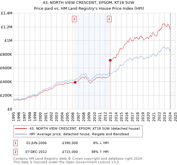 43, NORTH VIEW CRESCENT, EPSOM, KT18 5UW: Price paid vs HM Land Registry's House Price Index