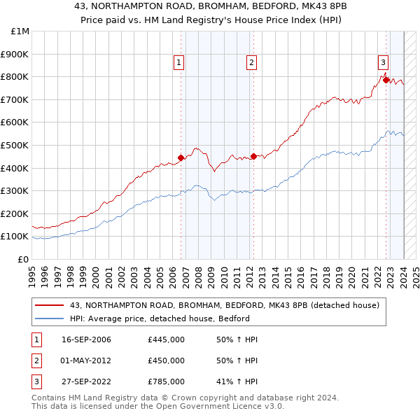 43, NORTHAMPTON ROAD, BROMHAM, BEDFORD, MK43 8PB: Price paid vs HM Land Registry's House Price Index