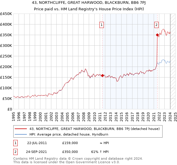 43, NORTHCLIFFE, GREAT HARWOOD, BLACKBURN, BB6 7PJ: Price paid vs HM Land Registry's House Price Index