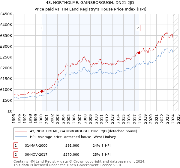 43, NORTHOLME, GAINSBOROUGH, DN21 2JD: Price paid vs HM Land Registry's House Price Index