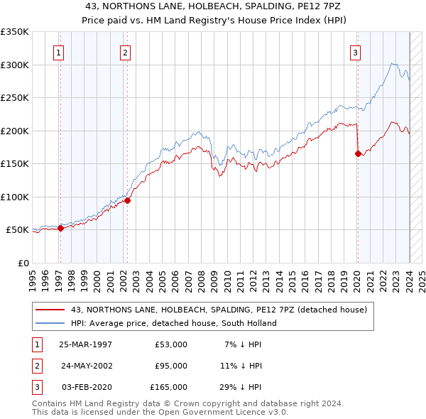 43, NORTHONS LANE, HOLBEACH, SPALDING, PE12 7PZ: Price paid vs HM Land Registry's House Price Index