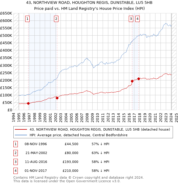 43, NORTHVIEW ROAD, HOUGHTON REGIS, DUNSTABLE, LU5 5HB: Price paid vs HM Land Registry's House Price Index