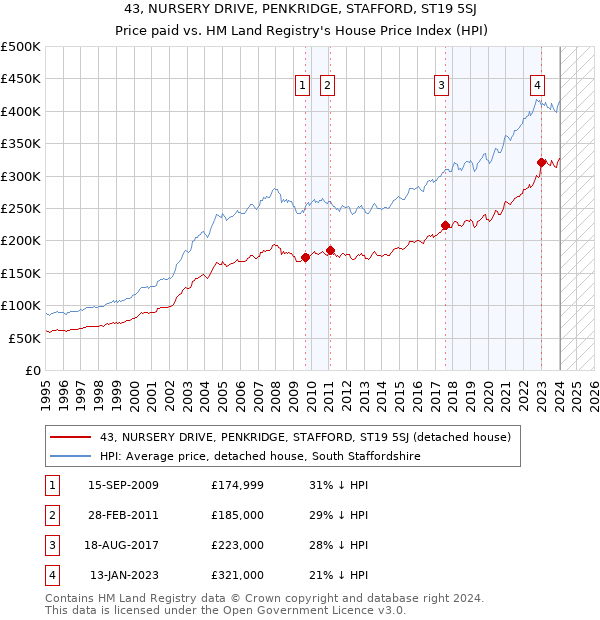 43, NURSERY DRIVE, PENKRIDGE, STAFFORD, ST19 5SJ: Price paid vs HM Land Registry's House Price Index