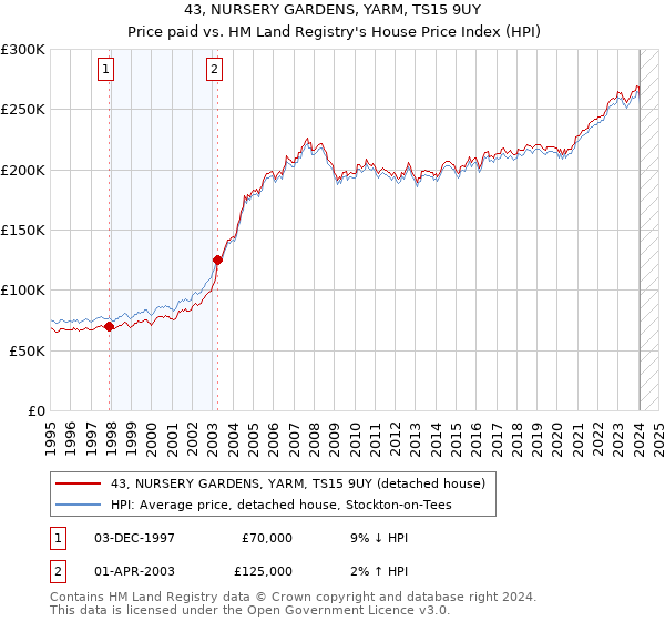 43, NURSERY GARDENS, YARM, TS15 9UY: Price paid vs HM Land Registry's House Price Index