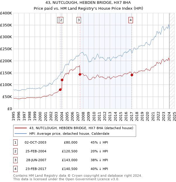 43, NUTCLOUGH, HEBDEN BRIDGE, HX7 8HA: Price paid vs HM Land Registry's House Price Index
