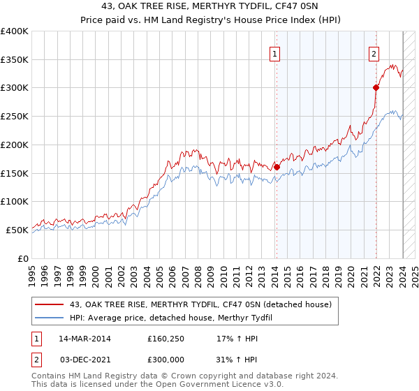 43, OAK TREE RISE, MERTHYR TYDFIL, CF47 0SN: Price paid vs HM Land Registry's House Price Index